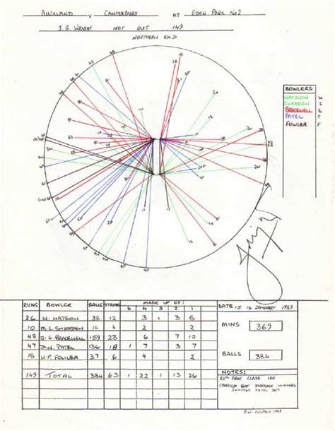 John Wright S 149 V Auckland ESPNcricinfo