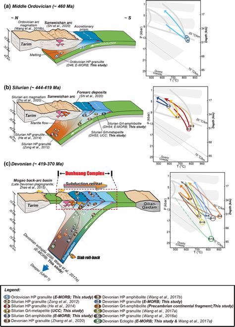 Tectonic Evolution Of The Dunhuang Complex And Travel History Of The