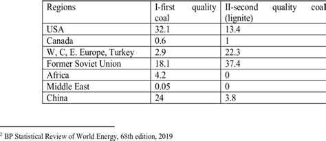 Coal reserves by regions, estimate for 2018 in% | Download Scientific Diagram