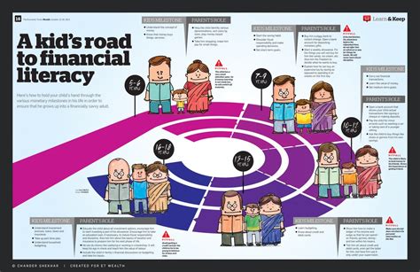 A Kids Road To Financial Literacy Infographic Financial Literacy