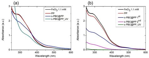 UV-Visible absorbance spectra of FeCl3 solutions after (a) adsorption ...