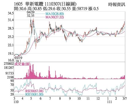 熱門股－華新 多方氣盛波段新高 上市櫃 旺得富理財網