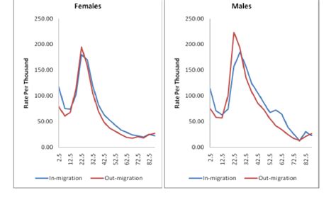 In And Out Migration Rates By Age And Sex For The Period 2000 2008