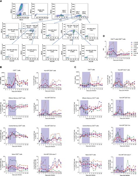 Frontiers Longitudinal Analysis Of Immunocyte Responses And