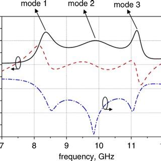 Simulated Input Impedance And Reflection Coefficient Of The Proposed