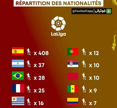 اینفوگرافی 10 کشور با بیشترین نماینده در لالیگا فوتبالی