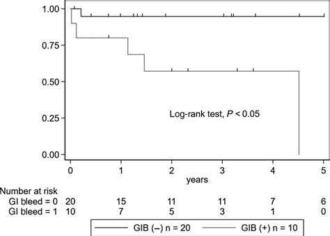 Kaplanmeier Curves Of The Progression To Eskd In The Gib And Nongib