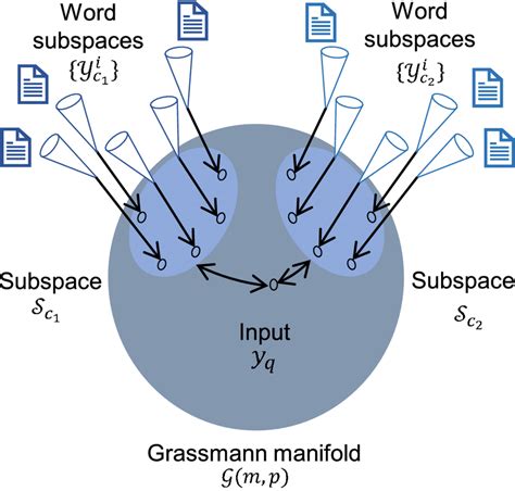 Subspace Representation On A Grassmann Manifold Download Scientific Diagram