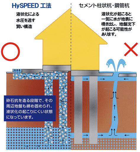 液状化対策 株式会社ビッグハンズ