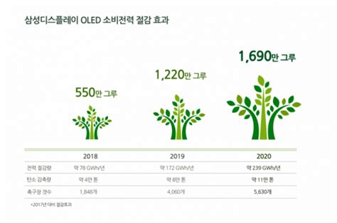 탄소발자국 지우기 2050 전자업계 소비자 선택에 친환경은 필수 탄소 저감 총력전 이투데이