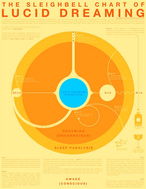 Lucid Dreaming Chart