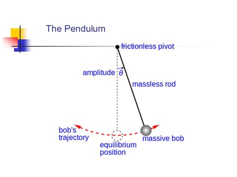 Day 75 Friday 18 December 2015 Pendulums Waves Hookes Law Simple