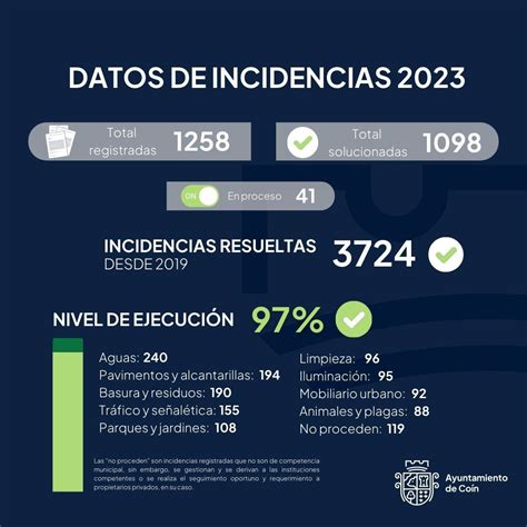 Coín resuelve el 97 de las incidencias registradas este 2023 en menos