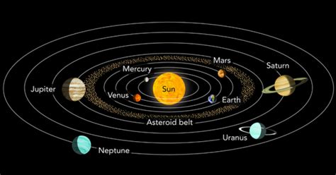 Jarak Planet Dari Matahari - Aliya-has-Marsh