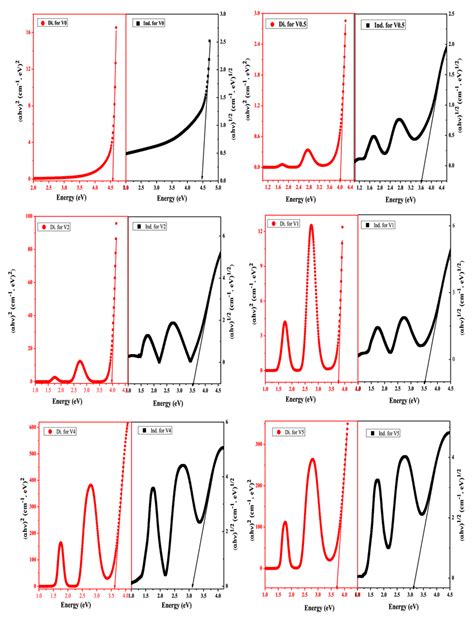 αhν 1 2 and αhν ² versus incident photon energy of V0V5 glasses