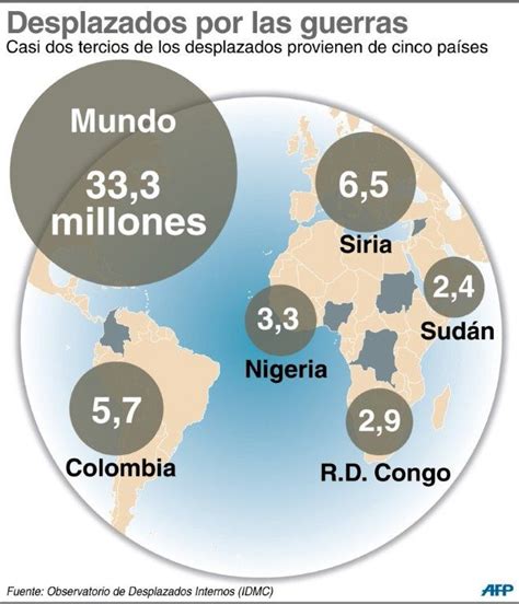 Colombia El Pa S Con M S Desplazados Internos Del Mundo Despu S De