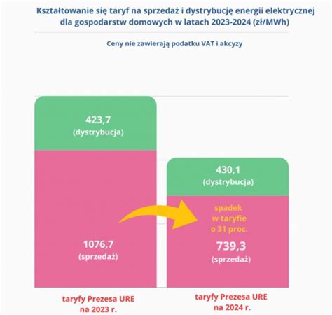 Prezes URE zatwierdził taryfy sprzedaży i dystrybucji prądu na 2024 rok