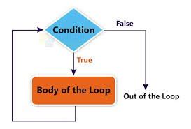 mastering loops  python    loops linearinfotechorg