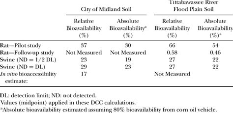 Teq D F Weighted Overall Relative Bioavailability Rba And Absolute