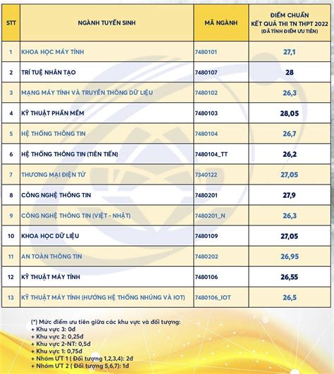 Điểm chuẩn đại học 2023 Đại học Quốc gia TP HCM HoaTieu vn