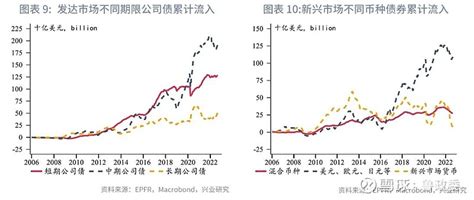 【全球市场】epfr与iif资金流动监测优劣对比—全球资金流动监测仪2022年第九期 本期焦点：本文对比了epfr和iif两种统计口径的资金流