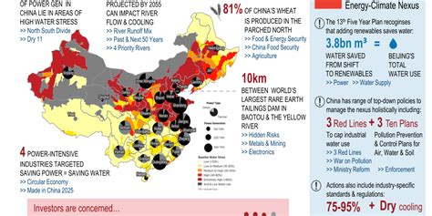 China Energy Security A Tight Water Energy Nexus China Water Risk