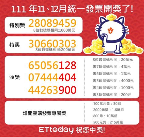 快訊／全聯開出200萬發票特獎！買泡麵礦泉水就中 幸運名單曝光 Ettoday消費新聞 Ettoday新聞雲