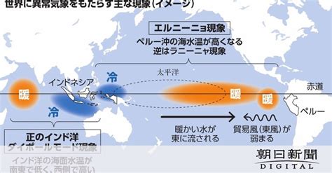 B Energy 「エルニーニョは冷夏」打ち消す猛暑の可能性 「暑熱順化」呼びかけ：朝日新聞デジタル