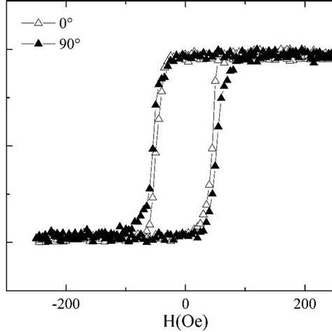 L Moke Hysteresis Loop Of Copt Mlfe In 250 Oe Magnetic Field Along