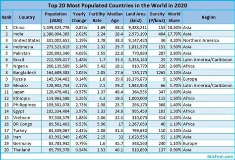 20 Most Populated Countries In The World And Forecast [video]