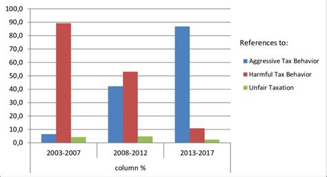 harmful tax competition  aggressive tax planning