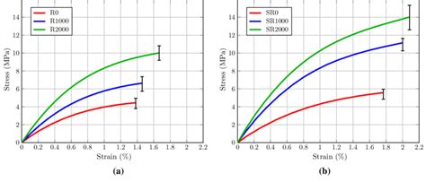 Stress Strain Curves From The Uniaxial Tensile Test A Refined Pulp Download Scientific Diagram