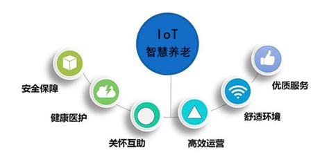 Iot（物联网）到底是什么智慧养老－我爱社区－智慧社区解决方案，绿色智慧住区建设，物业管理软件，我爱社区app，社区o2o