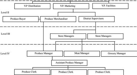 How To Create Organizational Chart For Supermarket Qu