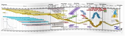 James Ussher 4004 Bc Bible Timeline Chart