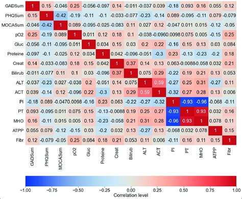 Correlation Between Anxiety Gad Score Depression Phq Score