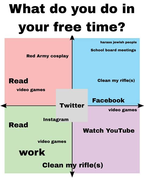 What do you do in your free time? : r/PoliticalCompassMemes
