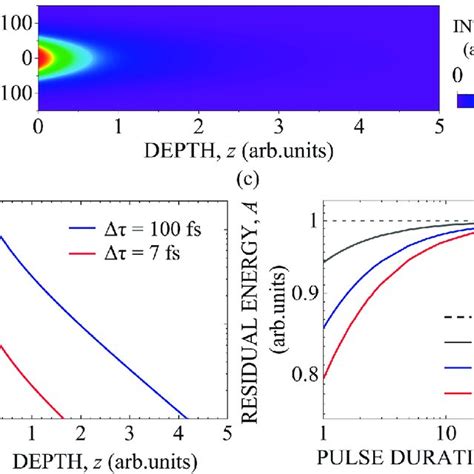 A Temporal And Spatial Distribution Of Intensity I Z T Of A Gaussian Download Scientific