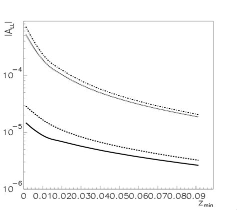 Dependence Of Longitudinal Spin Spin Asymmetry On Z Min Dashed And