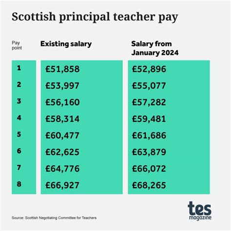 how to calculate a teachers salary