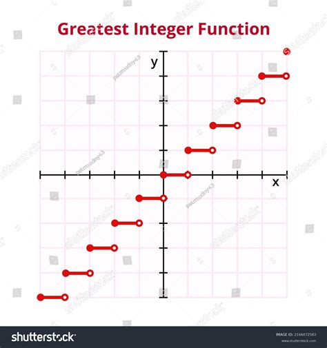 Vector Graph Chart Greatest Integer Floor Stock Vector Royalty Free 2166072583 Shutterstock