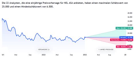 Nel Asa Aktie Simple Invest Info