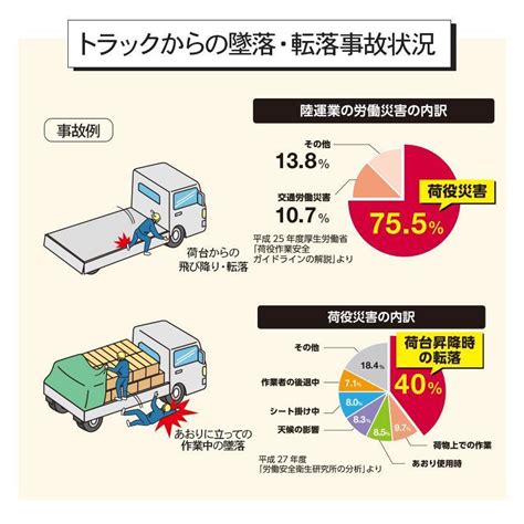TSH-2074 】トラックステッパー 荷台用 荷台昇降 あおり用 折畳み式 大型トラック 荷役作業 労働安全衛生規則 安全 労災 長谷川工業 ...