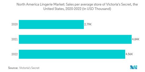 North America Lingerie Market Share Brand Size Industry Analysis