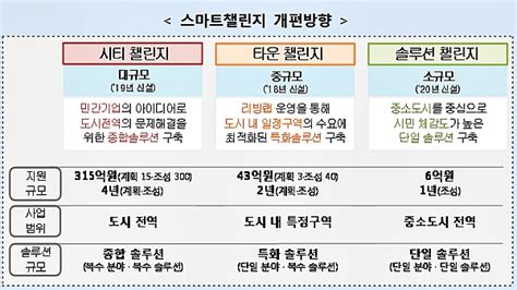 트렌드경제 통합 스마트챌린지 출범 ＂스마트시티 속도낸다＂올해 18곳 스마트솔루션 구축