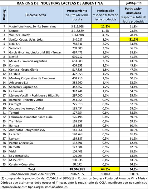 Ocla Argentina Ranking De Industrias L Cteas