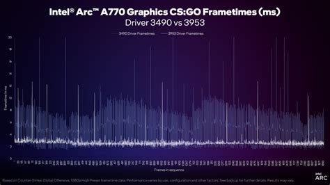 New Intel ARC Drivers Delivers Significant Improvements To DirectX 9 ...