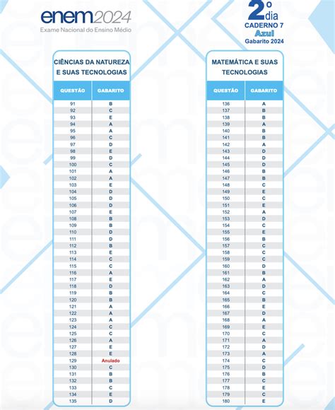 Que Horas Sai O Gabarito Do Enem - Gabarito oficial do Enem 2024 é divulgado; veja respostas