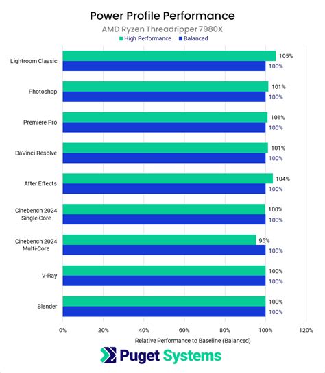 Power Analysis AMD Ryzen Threadripper 7000 Puget Systems