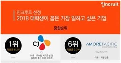 대학생 취업선호 1위 기업은 Cj 네이버·삼성전자 톱3